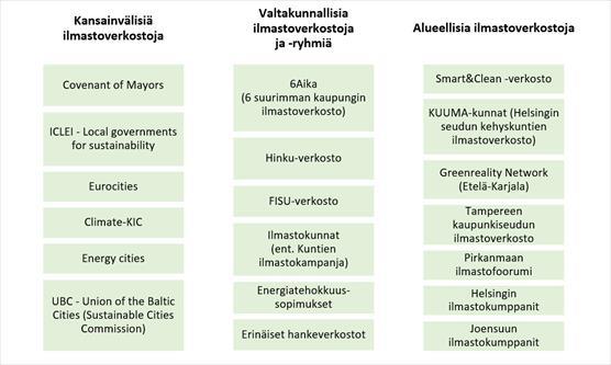 Esimerkkejä kuntien ilmastoverkostoista.